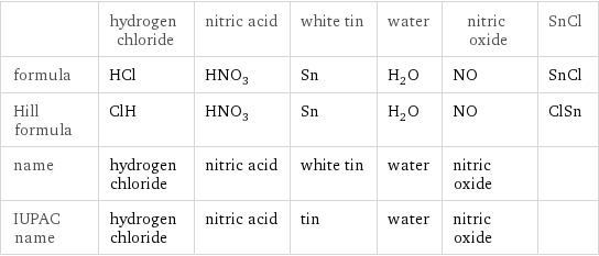  | hydrogen chloride | nitric acid | white tin | water | nitric oxide | SnCl formula | HCl | HNO_3 | Sn | H_2O | NO | SnCl Hill formula | ClH | HNO_3 | Sn | H_2O | NO | ClSn name | hydrogen chloride | nitric acid | white tin | water | nitric oxide |  IUPAC name | hydrogen chloride | nitric acid | tin | water | nitric oxide | 