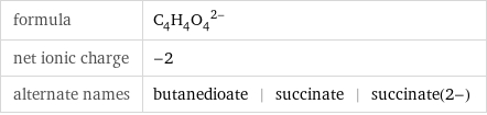 formula | (C_4H_4O_4)^(2-) net ionic charge | -2 alternate names | butanedioate | succinate | succinate(2-)
