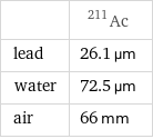  | Ac-211 lead | 26.1 µm water | 72.5 µm air | 66 mm