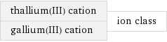 thallium(III) cation gallium(III) cation | ion class