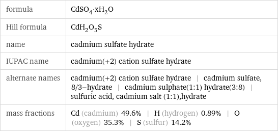 formula | CdSO_4·xH_2O Hill formula | CdH_2O_5S name | cadmium sulfate hydrate IUPAC name | cadmium(+2) cation sulfate hydrate alternate names | cadmium(+2) cation sulfate hydrate | cadmium sulfate, 8/3-hydrate | cadmium sulphate(1:1) hydrate(3:8) | sulfuric acid, cadmium salt (1:1), hydrate mass fractions | Cd (cadmium) 49.6% | H (hydrogen) 0.89% | O (oxygen) 35.3% | S (sulfur) 14.2%