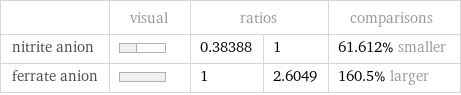  | visual | ratios | | comparisons nitrite anion | | 0.38388 | 1 | 61.612% smaller ferrate anion | | 1 | 2.6049 | 160.5% larger