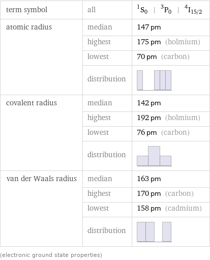 term symbol | all | ^1S_0 | ^3P_0 | ^4I_(15/2) atomic radius | median | 147 pm  | highest | 175 pm (holmium)  | lowest | 70 pm (carbon)  | distribution |  covalent radius | median | 142 pm  | highest | 192 pm (holmium)  | lowest | 76 pm (carbon)  | distribution |  van der Waals radius | median | 163 pm  | highest | 170 pm (carbon)  | lowest | 158 pm (cadmium)  | distribution |  (electronic ground state properties)