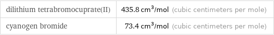 dilithium tetrabromocuprate(II) | 435.8 cm^3/mol (cubic centimeters per mole) cyanogen bromide | 73.4 cm^3/mol (cubic centimeters per mole)