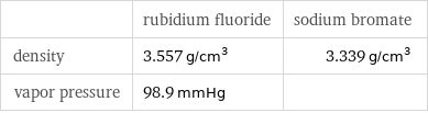  | rubidium fluoride | sodium bromate density | 3.557 g/cm^3 | 3.339 g/cm^3 vapor pressure | 98.9 mmHg | 