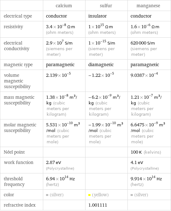  | calcium | sulfur | manganese electrical type | conductor | insulator | conductor resistivity | 3.4×10^-8 Ω m (ohm meters) | 1×10^15 Ω m (ohm meters) | 1.6×10^-6 Ω m (ohm meters) electrical conductivity | 2.9×10^7 S/m (siemens per meter) | 1×10^-15 S/m (siemens per meter) | 620000 S/m (siemens per meter) magnetic type | paramagnetic | diamagnetic | paramagnetic volume magnetic susceptibility | 2.139×10^-5 | -1.22×10^-5 | 9.0387×10^-4 mass magnetic susceptibility | 1.38×10^-8 m^3/kg (cubic meters per kilogram) | -6.2×10^-9 m^3/kg (cubic meters per kilogram) | 1.21×10^-7 m^3/kg (cubic meters per kilogram) molar magnetic susceptibility | 5.531×10^-10 m^3/mol (cubic meters per mole) | -1.99×10^-10 m^3/mol (cubic meters per mole) | 6.6475×10^-9 m^3/mol (cubic meters per mole) Néel point | | | 100 K (kelvins) work function | 2.87 eV (Polycrystalline) | | 4.1 eV (Polycrystalline) threshold frequency | 6.94×10^14 Hz (hertz) | | 9.914×10^14 Hz (hertz) color | (silver) | (yellow) | (silver) refractive index | | 1.001111 | 