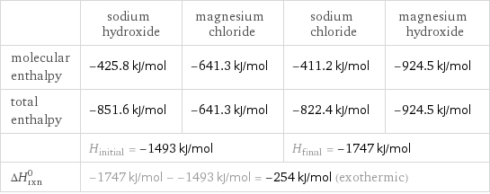  | sodium hydroxide | magnesium chloride | sodium chloride | magnesium hydroxide molecular enthalpy | -425.8 kJ/mol | -641.3 kJ/mol | -411.2 kJ/mol | -924.5 kJ/mol total enthalpy | -851.6 kJ/mol | -641.3 kJ/mol | -822.4 kJ/mol | -924.5 kJ/mol  | H_initial = -1493 kJ/mol | | H_final = -1747 kJ/mol |  ΔH_rxn^0 | -1747 kJ/mol - -1493 kJ/mol = -254 kJ/mol (exothermic) | | |  