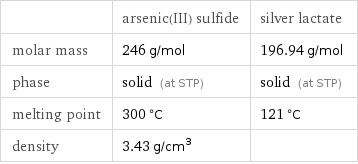  | arsenic(III) sulfide | silver lactate molar mass | 246 g/mol | 196.94 g/mol phase | solid (at STP) | solid (at STP) melting point | 300 °C | 121 °C density | 3.43 g/cm^3 | 