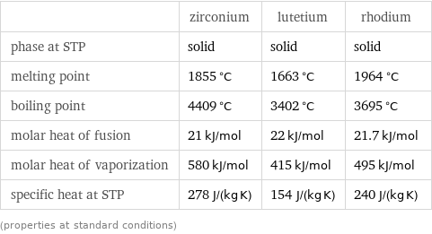  | zirconium | lutetium | rhodium phase at STP | solid | solid | solid melting point | 1855 °C | 1663 °C | 1964 °C boiling point | 4409 °C | 3402 °C | 3695 °C molar heat of fusion | 21 kJ/mol | 22 kJ/mol | 21.7 kJ/mol molar heat of vaporization | 580 kJ/mol | 415 kJ/mol | 495 kJ/mol specific heat at STP | 278 J/(kg K) | 154 J/(kg K) | 240 J/(kg K) (properties at standard conditions)