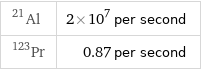 Al-21 | 2×10^7 per second Pr-123 | 0.87 per second