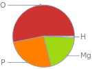 Mass fraction pie chart