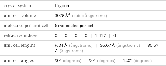 crystal system | trigonal unit cell volume | 3075 Å^3 (cubic ångströms) molecules per unit cell | 6 molecules per cell refractive indices | 0 | 0 | 0 | 0 | 1.417 | 0 unit cell lengths | 9.84 Å (ångströms) | 36.67 Å (ångströms) | 36.67 Å (ångströms) unit cell angles | 90° (degrees) | 90° (degrees) | 120° (degrees)