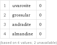 1 | uvarovite | 0 2 | grossular | 0 3 | andradite | 0 4 | almandine | 0 (based on 4 values; 2 unavailable)