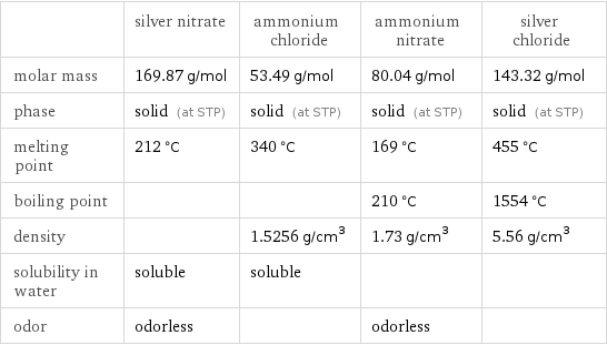  | silver nitrate | ammonium chloride | ammonium nitrate | silver chloride molar mass | 169.87 g/mol | 53.49 g/mol | 80.04 g/mol | 143.32 g/mol phase | solid (at STP) | solid (at STP) | solid (at STP) | solid (at STP) melting point | 212 °C | 340 °C | 169 °C | 455 °C boiling point | | | 210 °C | 1554 °C density | | 1.5256 g/cm^3 | 1.73 g/cm^3 | 5.56 g/cm^3 solubility in water | soluble | soluble | |  odor | odorless | | odorless | 