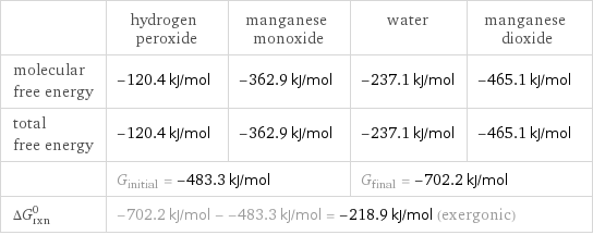  | hydrogen peroxide | manganese monoxide | water | manganese dioxide molecular free energy | -120.4 kJ/mol | -362.9 kJ/mol | -237.1 kJ/mol | -465.1 kJ/mol total free energy | -120.4 kJ/mol | -362.9 kJ/mol | -237.1 kJ/mol | -465.1 kJ/mol  | G_initial = -483.3 kJ/mol | | G_final = -702.2 kJ/mol |  ΔG_rxn^0 | -702.2 kJ/mol - -483.3 kJ/mol = -218.9 kJ/mol (exergonic) | | |  