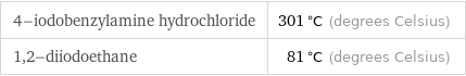 4-iodobenzylamine hydrochloride | 301 °C (degrees Celsius) 1, 2-diiodoethane | 81 °C (degrees Celsius)