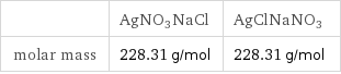  | AgNO3NaCl | AgClNaNO3 molar mass | 228.31 g/mol | 228.31 g/mol