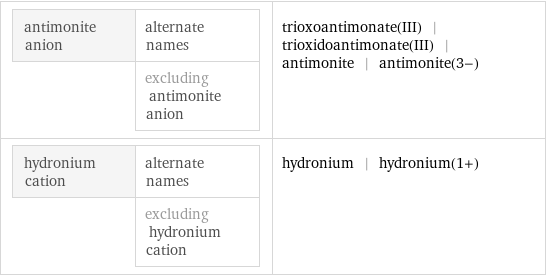 antimonite anion | alternate names  | excluding antimonite anion | trioxoantimonate(III) | trioxidoantimonate(III) | antimonite | antimonite(3-) hydronium cation | alternate names  | excluding hydronium cation | hydronium | hydronium(1+)