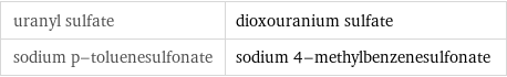 uranyl sulfate | dioxouranium sulfate sodium p-toluenesulfonate | sodium 4-methylbenzenesulfonate