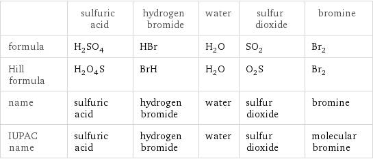  | sulfuric acid | hydrogen bromide | water | sulfur dioxide | bromine formula | H_2SO_4 | HBr | H_2O | SO_2 | Br_2 Hill formula | H_2O_4S | BrH | H_2O | O_2S | Br_2 name | sulfuric acid | hydrogen bromide | water | sulfur dioxide | bromine IUPAC name | sulfuric acid | hydrogen bromide | water | sulfur dioxide | molecular bromine