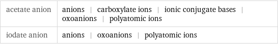 acetate anion | anions | carboxylate ions | ionic conjugate bases | oxoanions | polyatomic ions iodate anion | anions | oxoanions | polyatomic ions