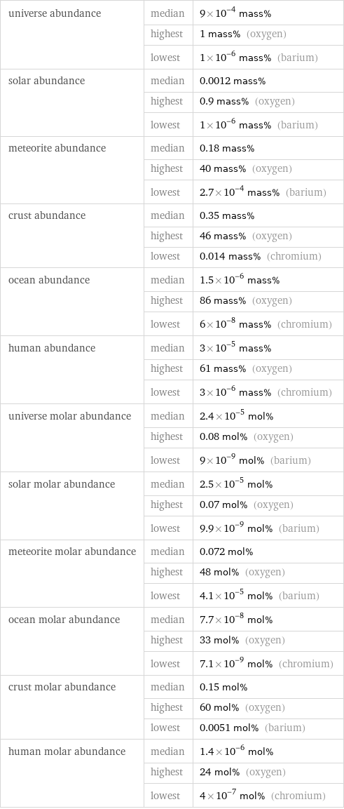 universe abundance | median | 9×10^-4 mass%  | highest | 1 mass% (oxygen)  | lowest | 1×10^-6 mass% (barium) solar abundance | median | 0.0012 mass%  | highest | 0.9 mass% (oxygen)  | lowest | 1×10^-6 mass% (barium) meteorite abundance | median | 0.18 mass%  | highest | 40 mass% (oxygen)  | lowest | 2.7×10^-4 mass% (barium) crust abundance | median | 0.35 mass%  | highest | 46 mass% (oxygen)  | lowest | 0.014 mass% (chromium) ocean abundance | median | 1.5×10^-6 mass%  | highest | 86 mass% (oxygen)  | lowest | 6×10^-8 mass% (chromium) human abundance | median | 3×10^-5 mass%  | highest | 61 mass% (oxygen)  | lowest | 3×10^-6 mass% (chromium) universe molar abundance | median | 2.4×10^-5 mol%  | highest | 0.08 mol% (oxygen)  | lowest | 9×10^-9 mol% (barium) solar molar abundance | median | 2.5×10^-5 mol%  | highest | 0.07 mol% (oxygen)  | lowest | 9.9×10^-9 mol% (barium) meteorite molar abundance | median | 0.072 mol%  | highest | 48 mol% (oxygen)  | lowest | 4.1×10^-5 mol% (barium) ocean molar abundance | median | 7.7×10^-8 mol%  | highest | 33 mol% (oxygen)  | lowest | 7.1×10^-9 mol% (chromium) crust molar abundance | median | 0.15 mol%  | highest | 60 mol% (oxygen)  | lowest | 0.0051 mol% (barium) human molar abundance | median | 1.4×10^-6 mol%  | highest | 24 mol% (oxygen)  | lowest | 4×10^-7 mol% (chromium)