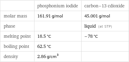 | phosphonium iodide | carbon-13 cdioxide molar mass | 161.91 g/mol | 45.001 g/mol phase | | liquid (at STP) melting point | 18.5 °C | -78 °C boiling point | 62.5 °C |  density | 2.86 g/cm^3 | 