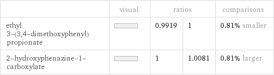  | visual | ratios | | comparisons ethyl 3-(3, 4-dimethoxyphenyl)propionate | | 0.9919 | 1 | 0.81% smaller 2-hydroxyphenazine-1-carboxylate | | 1 | 1.0081 | 0.81% larger