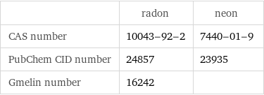  | radon | neon CAS number | 10043-92-2 | 7440-01-9 PubChem CID number | 24857 | 23935 Gmelin number | 16242 | 