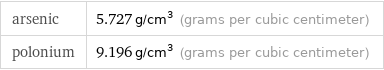 arsenic | 5.727 g/cm^3 (grams per cubic centimeter) polonium | 9.196 g/cm^3 (grams per cubic centimeter)