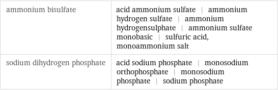 ammonium bisulfate | acid ammonium sulfate | ammonium hydrogen sulfate | ammonium hydrogensulphate | ammonium sulfate monobasic | sulfuric acid, monoammonium salt sodium dihydrogen phosphate | acid sodium phosphate | monosodium orthophosphate | monosodium phosphate | sodium phosphate