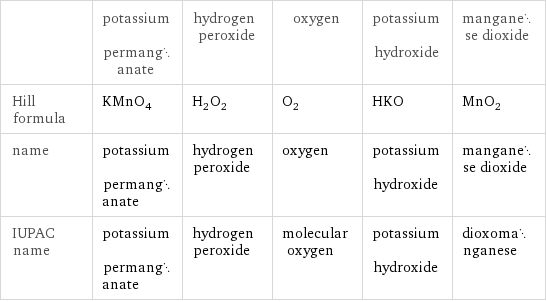  | potassium permanganate | hydrogen peroxide | oxygen | potassium hydroxide | manganese dioxide Hill formula | KMnO_4 | H_2O_2 | O_2 | HKO | MnO_2 name | potassium permanganate | hydrogen peroxide | oxygen | potassium hydroxide | manganese dioxide IUPAC name | potassium permanganate | hydrogen peroxide | molecular oxygen | potassium hydroxide | dioxomanganese