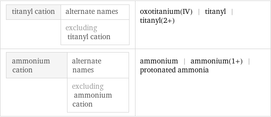 titanyl cation | alternate names  | excluding titanyl cation | oxotitanium(IV) | titanyl | titanyl(2+) ammonium cation | alternate names  | excluding ammonium cation | ammonium | ammonium(1+) | protonated ammonia