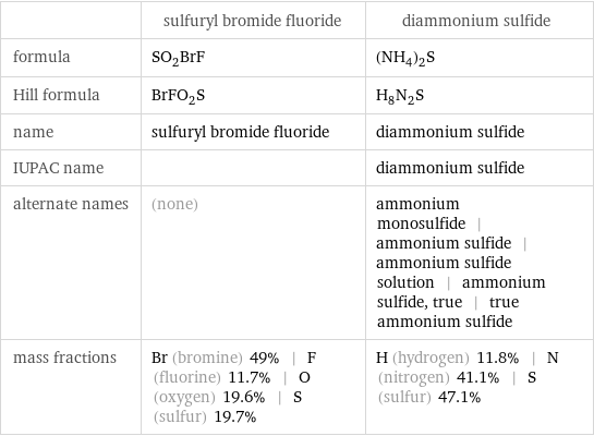  | sulfuryl bromide fluoride | diammonium sulfide formula | SO_2BrF | (NH_4)_2S Hill formula | BrFO_2S | H_8N_2S name | sulfuryl bromide fluoride | diammonium sulfide IUPAC name | | diammonium sulfide alternate names | (none) | ammonium monosulfide | ammonium sulfide | ammonium sulfide solution | ammonium sulfide, true | true ammonium sulfide mass fractions | Br (bromine) 49% | F (fluorine) 11.7% | O (oxygen) 19.6% | S (sulfur) 19.7% | H (hydrogen) 11.8% | N (nitrogen) 41.1% | S (sulfur) 47.1%