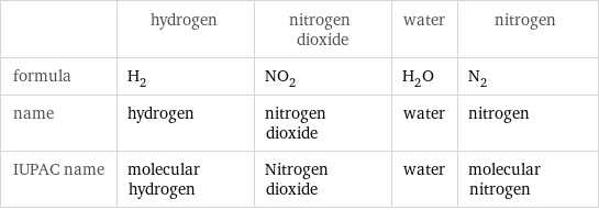  | hydrogen | nitrogen dioxide | water | nitrogen formula | H_2 | NO_2 | H_2O | N_2 name | hydrogen | nitrogen dioxide | water | nitrogen IUPAC name | molecular hydrogen | Nitrogen dioxide | water | molecular nitrogen