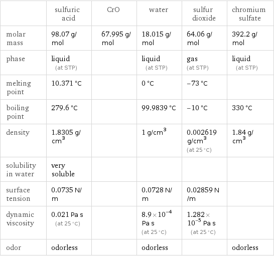  | sulfuric acid | CrO | water | sulfur dioxide | chromium sulfate molar mass | 98.07 g/mol | 67.995 g/mol | 18.015 g/mol | 64.06 g/mol | 392.2 g/mol phase | liquid (at STP) | | liquid (at STP) | gas (at STP) | liquid (at STP) melting point | 10.371 °C | | 0 °C | -73 °C |  boiling point | 279.6 °C | | 99.9839 °C | -10 °C | 330 °C density | 1.8305 g/cm^3 | | 1 g/cm^3 | 0.002619 g/cm^3 (at 25 °C) | 1.84 g/cm^3 solubility in water | very soluble | | | |  surface tension | 0.0735 N/m | | 0.0728 N/m | 0.02859 N/m |  dynamic viscosity | 0.021 Pa s (at 25 °C) | | 8.9×10^-4 Pa s (at 25 °C) | 1.282×10^-5 Pa s (at 25 °C) |  odor | odorless | | odorless | | odorless