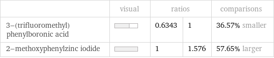  | visual | ratios | | comparisons 3-(trifluoromethyl)phenylboronic acid | | 0.6343 | 1 | 36.57% smaller 2-methoxyphenylzinc iodide | | 1 | 1.576 | 57.65% larger