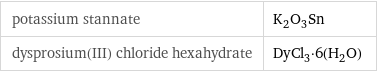 potassium stannate | K_2O_3Sn dysprosium(III) chloride hexahydrate | DyCl_3·6(H_2O)