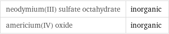 neodymium(III) sulfate octahydrate | inorganic americium(IV) oxide | inorganic