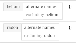 helium | alternate names  | excluding helium | {} radon | alternate names  | excluding radon | {}