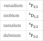 vanadium | ^4F_(3/2) niobium | ^6D_(1/2) tantalum | ^4F_(3/2) dubnium | ^4F_(3/2)