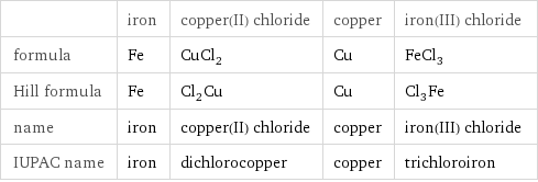 | iron | copper(II) chloride | copper | iron(III) chloride formula | Fe | CuCl_2 | Cu | FeCl_3 Hill formula | Fe | Cl_2Cu | Cu | Cl_3Fe name | iron | copper(II) chloride | copper | iron(III) chloride IUPAC name | iron | dichlorocopper | copper | trichloroiron