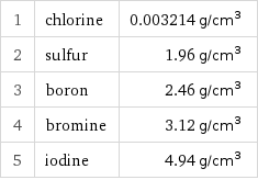 1 | chlorine | 0.003214 g/cm^3 2 | sulfur | 1.96 g/cm^3 3 | boron | 2.46 g/cm^3 4 | bromine | 3.12 g/cm^3 5 | iodine | 4.94 g/cm^3