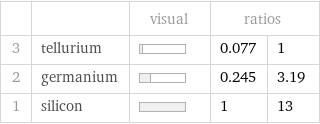  | | visual | ratios |  3 | tellurium | | 0.077 | 1 2 | germanium | | 0.245 | 3.19 1 | silicon | | 1 | 13