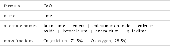 formula | CaO name | lime alternate names | burnt lime | calcia | calcium monoxide | calcium oxide | ketocalcium | oxocalcium | quicklime mass fractions | Ca (calcium) 71.5% | O (oxygen) 28.5%