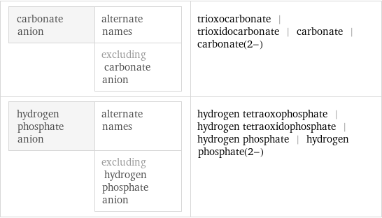 carbonate anion | alternate names  | excluding carbonate anion | trioxocarbonate | trioxidocarbonate | carbonate | carbonate(2-) hydrogen phosphate anion | alternate names  | excluding hydrogen phosphate anion | hydrogen tetraoxophosphate | hydrogen tetraoxidophosphate | hydrogen phosphate | hydrogen phosphate(2-)