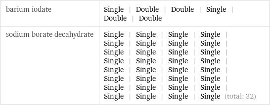 barium iodate | Single | Double | Double | Single | Double | Double sodium borate decahydrate | Single | Single | Single | Single | Single | Single | Single | Single | Single | Single | Single | Single | Single | Single | Single | Single | Single | Single | Single | Single | Single | Single | Single | Single | Single | Single | Single | Single | Single | Single | Single | Single (total: 32)