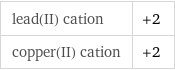 lead(II) cation | +2 copper(II) cation | +2