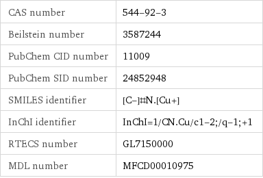 CAS number | 544-92-3 Beilstein number | 3587244 PubChem CID number | 11009 PubChem SID number | 24852948 SMILES identifier | [C-]#N.[Cu+] InChI identifier | InChI=1/CN.Cu/c1-2;/q-1;+1 RTECS number | GL7150000 MDL number | MFCD00010975