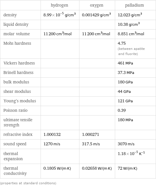  | hydrogen | oxygen | palladium density | 8.99×10^-5 g/cm^3 | 0.001429 g/cm^3 | 12.023 g/cm^3 liquid density | | | 10.38 g/cm^3 molar volume | 11200 cm^3/mol | 11200 cm^3/mol | 8.851 cm^3/mol Mohs hardness | | | 4.75 (between apatite and fluorite) Vickers hardness | | | 461 MPa Brinell hardness | | | 37.3 MPa bulk modulus | | | 180 GPa shear modulus | | | 44 GPa Young's modulus | | | 121 GPa Poisson ratio | | | 0.39 ultimate tensile strength | | | 180 MPa refractive index | 1.000132 | 1.000271 |  sound speed | 1270 m/s | 317.5 m/s | 3070 m/s thermal expansion | | | 1.18×10^-5 K^(-1) thermal conductivity | 0.1805 W/(m K) | 0.02658 W/(m K) | 72 W/(m K) (properties at standard conditions)